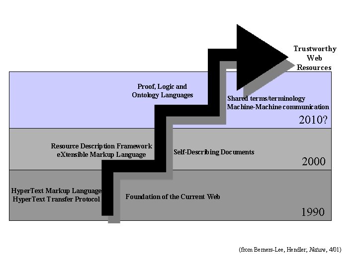 Trustworthy Web Resources Proof, Logic and Ontology Languages Shared terms/terminology Machine-Machine communication 2010? Resource