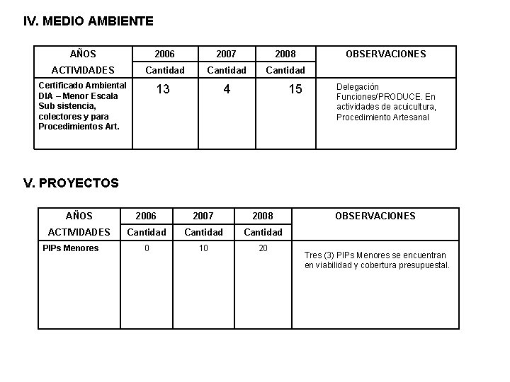 IV. MEDIO AMBIENTE AÑOS 2006 2007 2008 OBSERVACIONES ACTIVIDADES Cantidad Certificado Ambiental DIA –