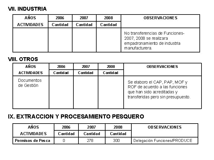 VII. INDUSTRIA AÑOS 2006 2007 2008 OBSERVACIONES ACTIVIDADES Cantidad No transferencias de Funciones 2007,