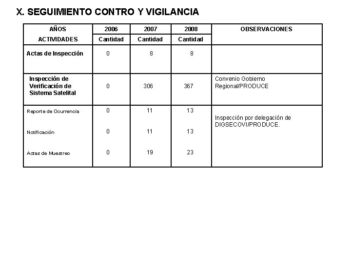 X. SEGUIMIENTO CONTRO Y VIGILANCIA AÑOS 2006 2007 2008 OBSERVACIONES ACTIVIDADES Cantidad 8 8