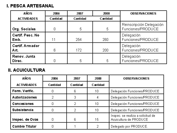 I. PESCA ARTESANAL AÑOS 2006 2007 2008 OBSERVACIONES ACTIVIDADES Cantidad Org. Sociales Certif. Pesc.