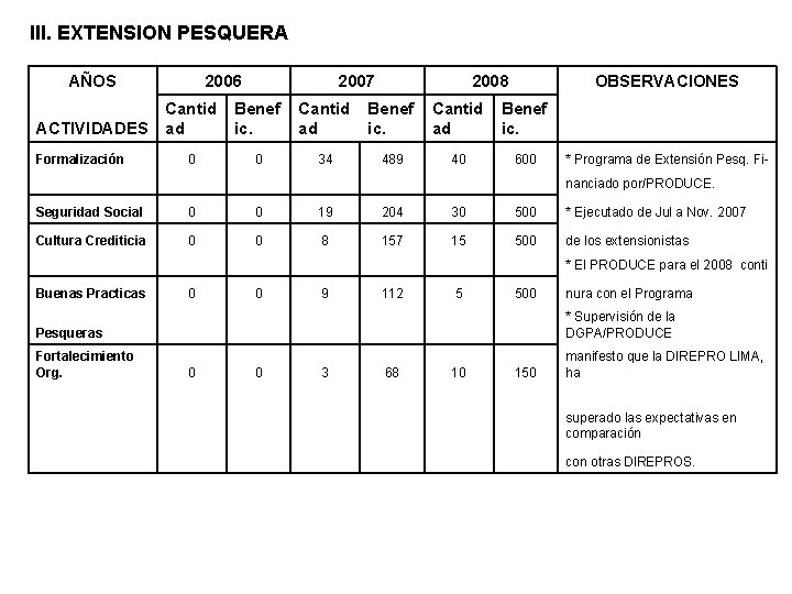 III. EXTENSION PESQUERA AÑOS 2006 2007 2008 OBSERVACIONES Cantid ad Benef ic. Formalización 0