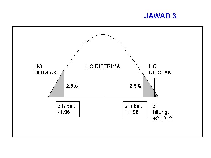 JAWAB 3. HO DITOLAK HO DITERIMA 2, 5% z tabel: -1, 96 HO DITOLAK