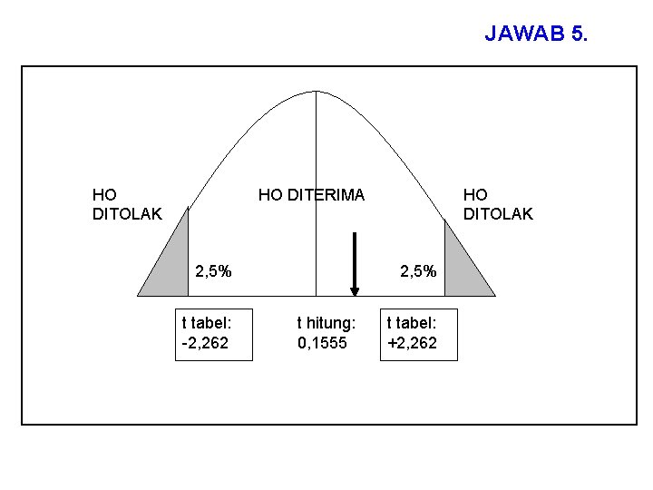 JAWAB 5. HO DITERIMA HO DITOLAK 2, 5% t tabel: -2, 262 HO DITOLAK