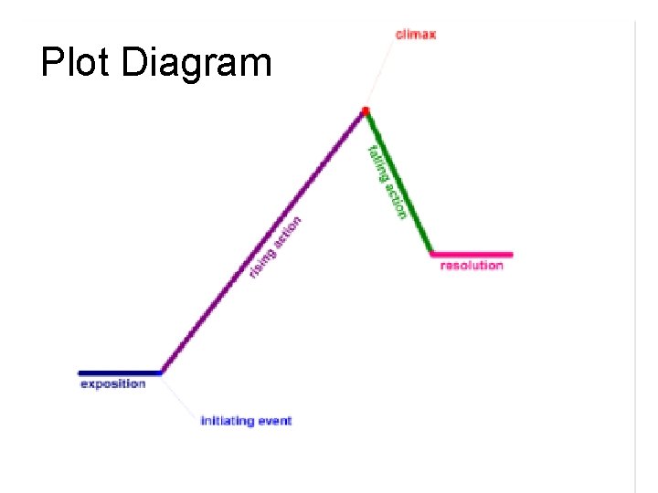 Plot Diagram 