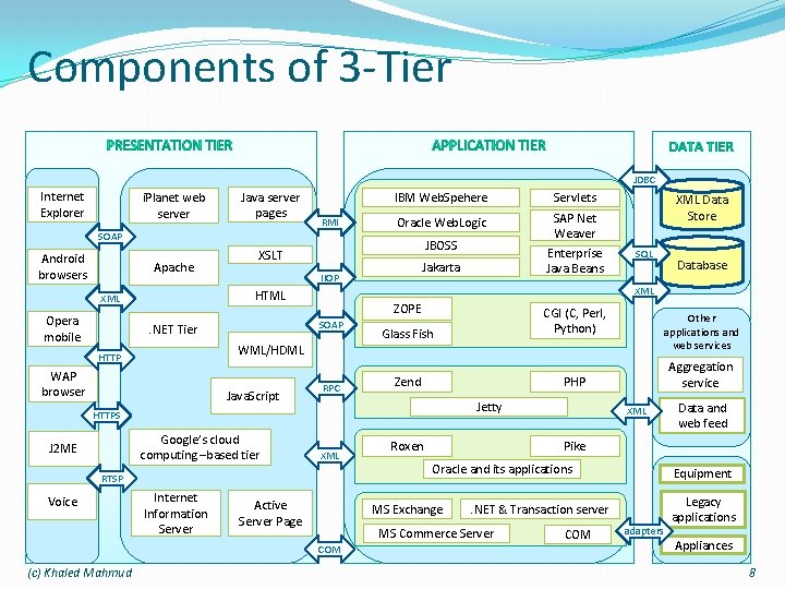 Components of 3 -Tier JDBC Internet Explorer i. Planet web server Java server pages