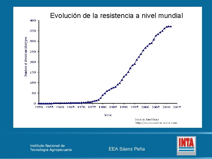 Evolución de la resistencia a nivel mundial 