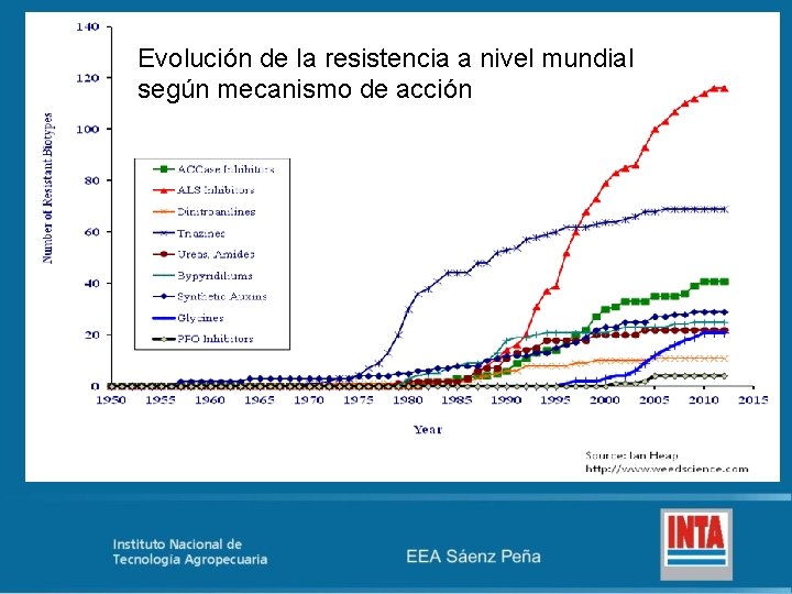 Evolución de la resistencia a nivel mundial según mecanismo de acción 