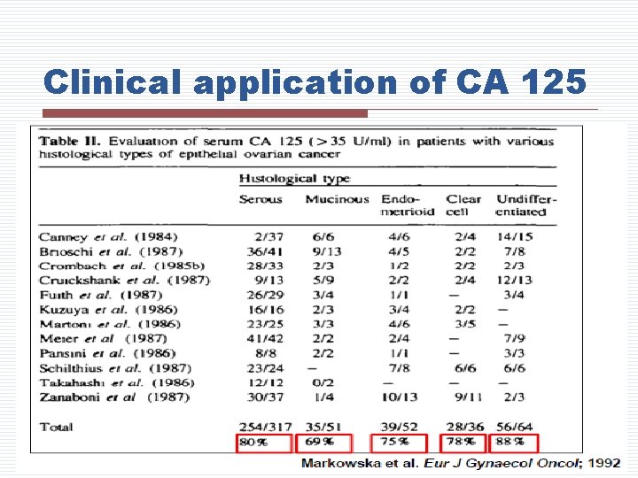 Clinical application of CA 125 