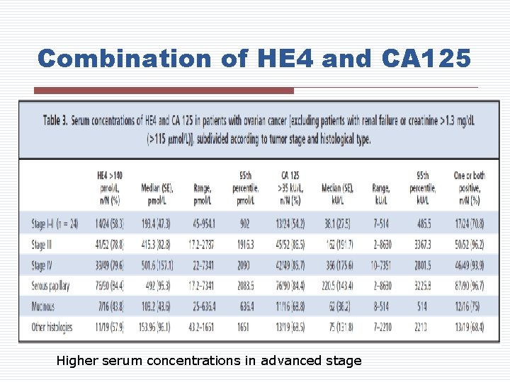 Combination of HE 4 and CA 125 Higher serum concentrations in advanced stage 