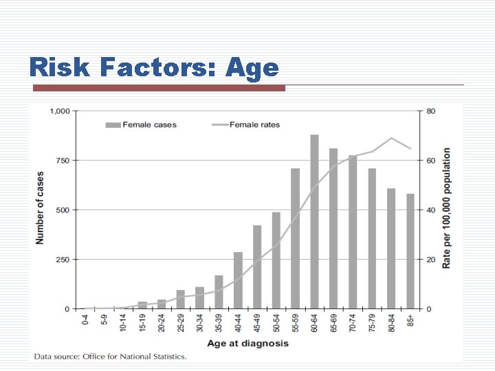 Risk Factors: Age 