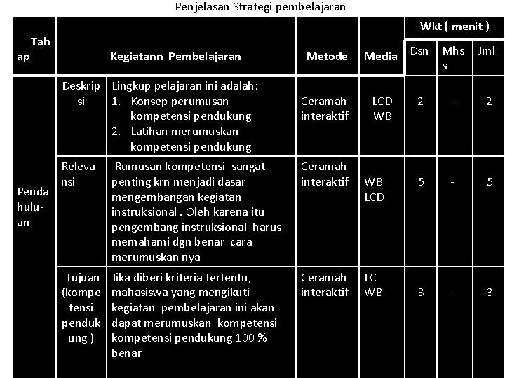 Penjelasan Strategi pembelajaran ap Wkt ( menit ) Tah Kegiatann Pembelajaran Deskrip Lingkup pelajaran