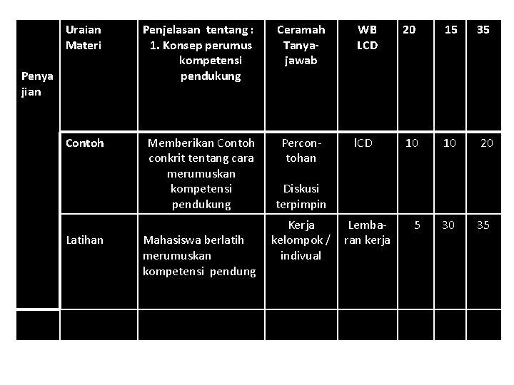 Uraian Materi Penjelasan tentang : 1. Konsep perumus kompetensi pendukung Ceramah Tanyajawab WB LCD