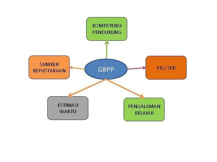 KOMPETENSI PENDUKUNG SUMBER KEPUSTAKAAN ESTIMASI WAKTU GBPP PB / SPB PENGALAMAN BELAJAR 