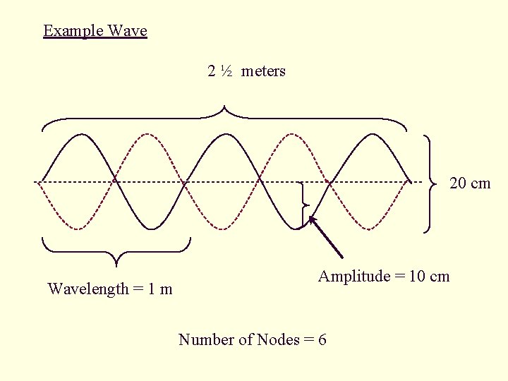 Example Wave 2 ½ meters 20 cm Wavelength = 1 m Amplitude = 10