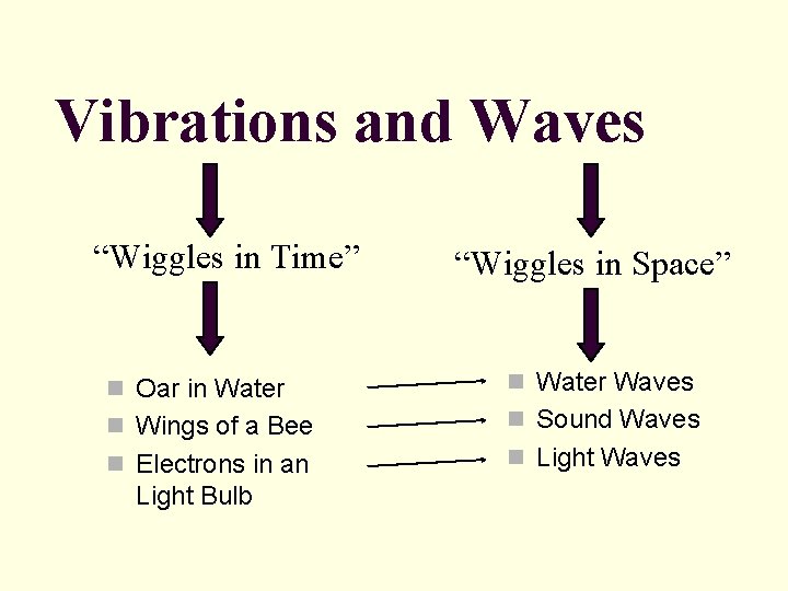 Vibrations and Waves “Wiggles in Time” “Wiggles in Space” n Oar in Water Waves