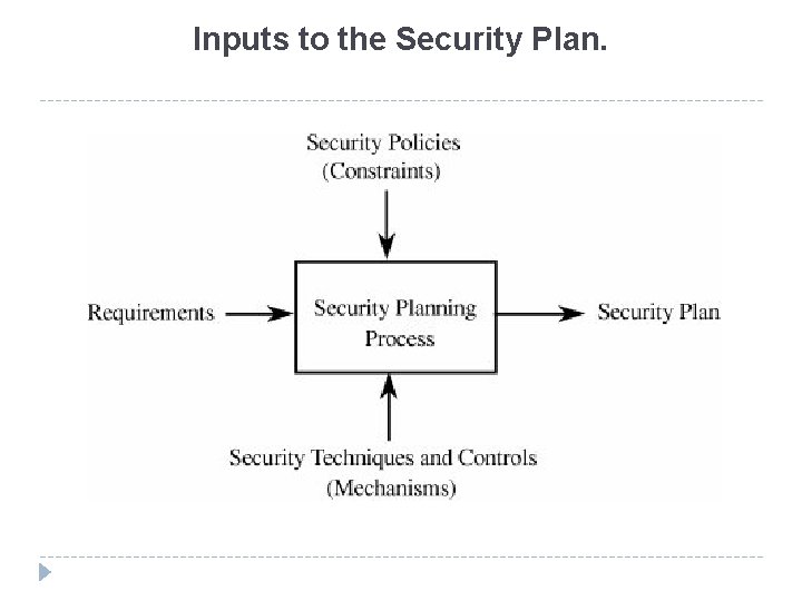 Inputs to the Security Plan. 