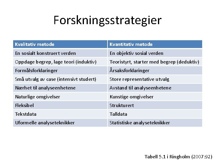 Forskningsstrategier Kvalitativ metode Kvantitativ metode En sosialt konstruert verden En objektiv sosial verden Oppdage