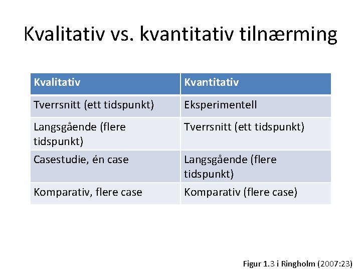 Kvalitativ vs. kvantitativ tilnærming Kvalitativ Kvantitativ Tverrsnitt (ett tidspunkt) Eksperimentell Langsgående (flere tidspunkt) Casestudie,