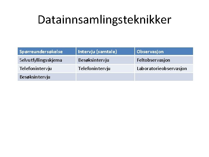 Datainnsamlingsteknikker Spørreundersøkelse Intervju (samtale) Observasjon Selvutfyllingsskjema Besøksintervju Feltobservasjon Telefonintervju Laboratorieobservasjon Besøksintervju 