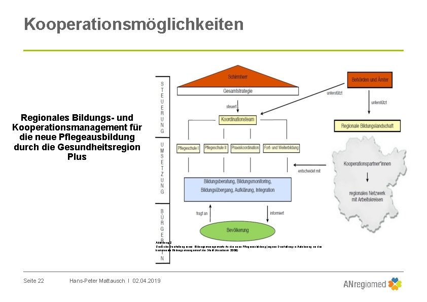 Kooperationsmöglichkeiten Regionales Bildungs- und Kooperationsmanagement für die neue Pflegeausbildung durch die Gesundheitsregion Plus Abbildung