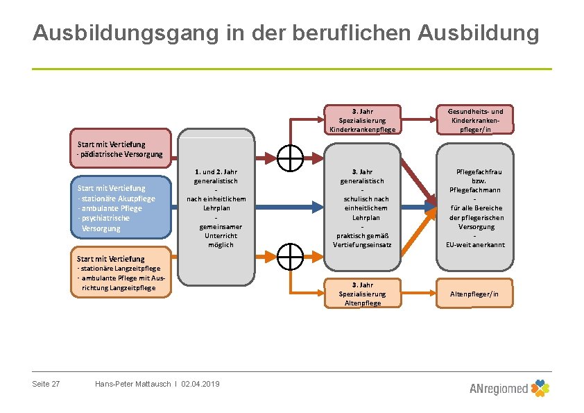 Ausbildungsgang in der beruflichen Ausbildung 3. Jahr Spezialisierung Kinderkrankenpflege Gesundheits- und Kinderkrankenpfleger/in 3. Jahr