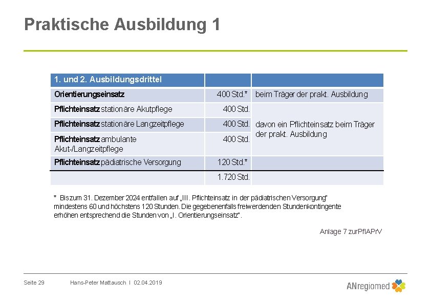 Praktische Ausbildung 1 1. und 2. Ausbildungsdrittel Orientierungseinsatz 400 Std. * beim Träger der