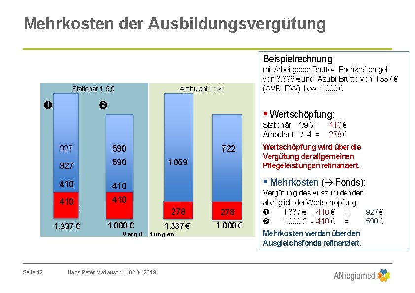 Mehrkosten der Ausbildungsvergütung Beispielrechnung Ambulant 1 : 14 Stationär 1 : 9, 5 mit