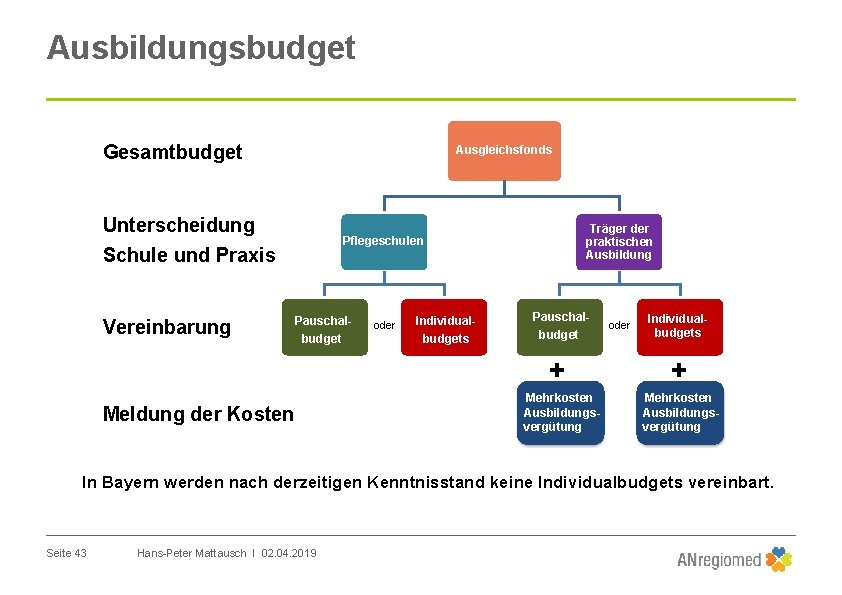 Ausbildungsbudget Gesamtbudget Ausgleichsfonds Unterscheidung Schule und Praxis Vereinbarung Träger der praktischen Ausbildung Pflegeschulen Pauschalbudget