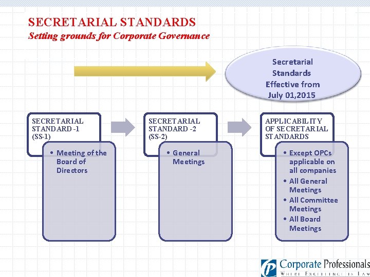 SECRETARIAL STANDARDS Setting grounds for Corporate Governance Secretarial Standards Effective from July 01, 2015