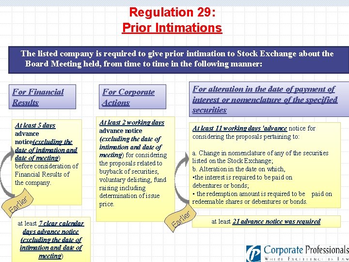 Regulation 29: Prior Intimations The listed company is required to give prior intimation to