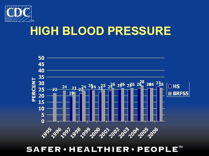 HIGH BLOOD PRESSURE 