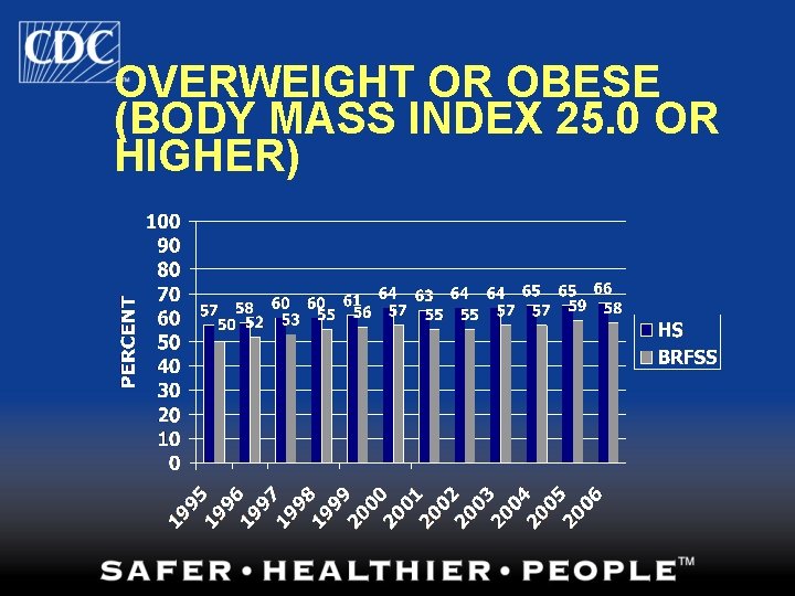 OVERWEIGHT OR OBESE (BODY MASS INDEX 25. 0 OR HIGHER) 