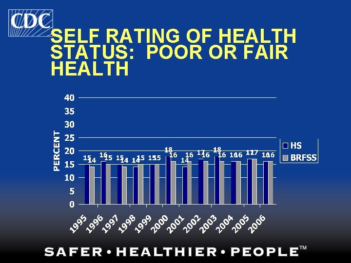 SELF RATING OF HEALTH STATUS: POOR OR FAIR HEALTH 