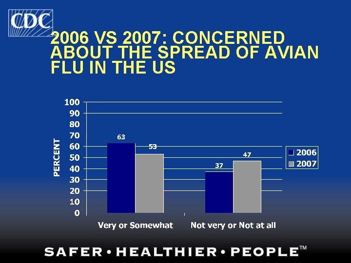 2006 VS 2007: CONCERNED ABOUT THE SPREAD OF AVIAN FLU IN THE US 