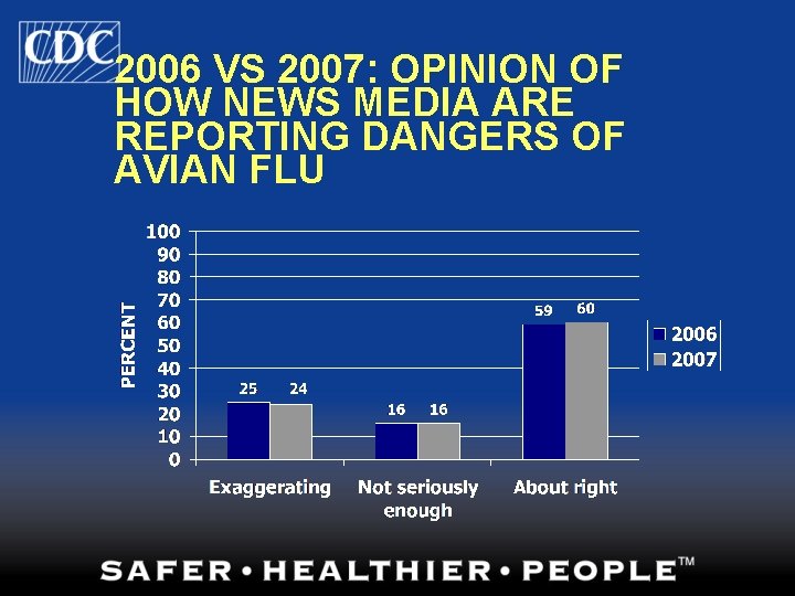 2006 VS 2007: OPINION OF HOW NEWS MEDIA ARE REPORTING DANGERS OF AVIAN FLU