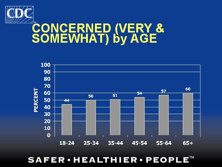 CONCERNED (VERY & SOMEWHAT) by AGE 