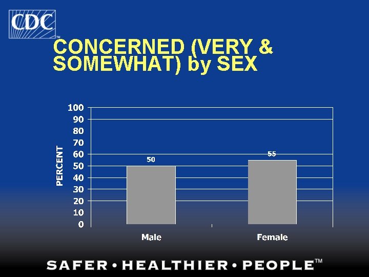 CONCERNED (VERY & SOMEWHAT) by SEX 