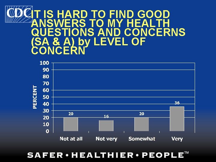 IT IS HARD TO FIND GOOD ANSWERS TO MY HEALTH QUESTIONS AND CONCERNS (SA