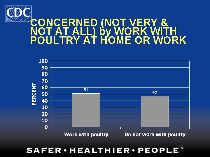 CONCERNED (NOT VERY & NOT AT ALL) by WORK WITH POULTRY AT HOME OR