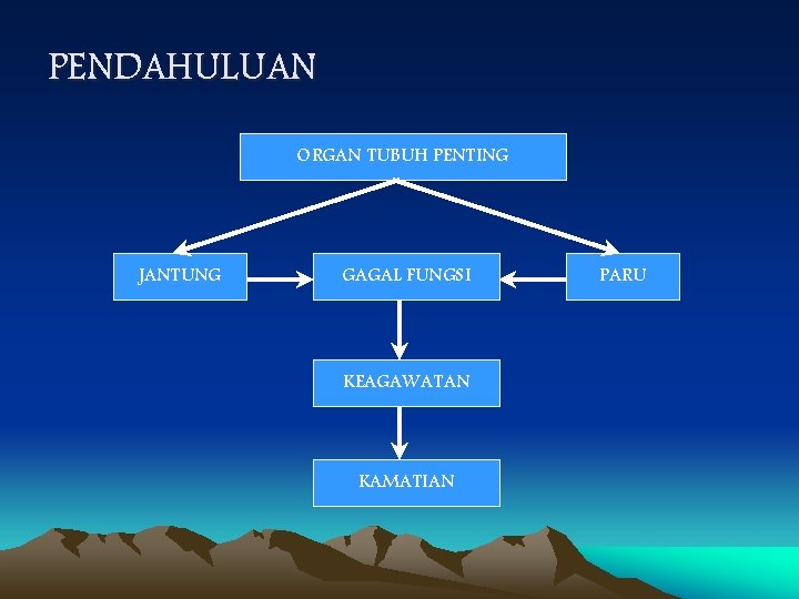 PENDAHULUAN ORGAN TUBUH PENTING JANTUNG GAGAL FUNGSI KEAGAWATAN KAMATIAN PARU 