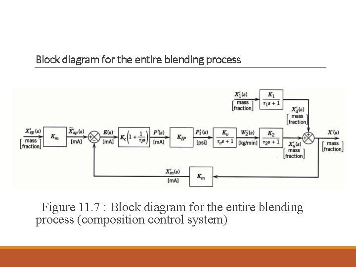 Block diagram for the entire blending process Combining the individual block diagram: Figure 11. Block diagram for the entire blending process Combining the individual block diagram: Figure 11.