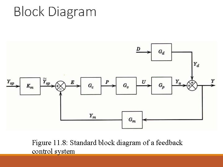 Block Diagram Figure 11. 8: Standard block diagram of a feedback control system Block Diagram Figure 11. 8: Standard block diagram of a feedback control system