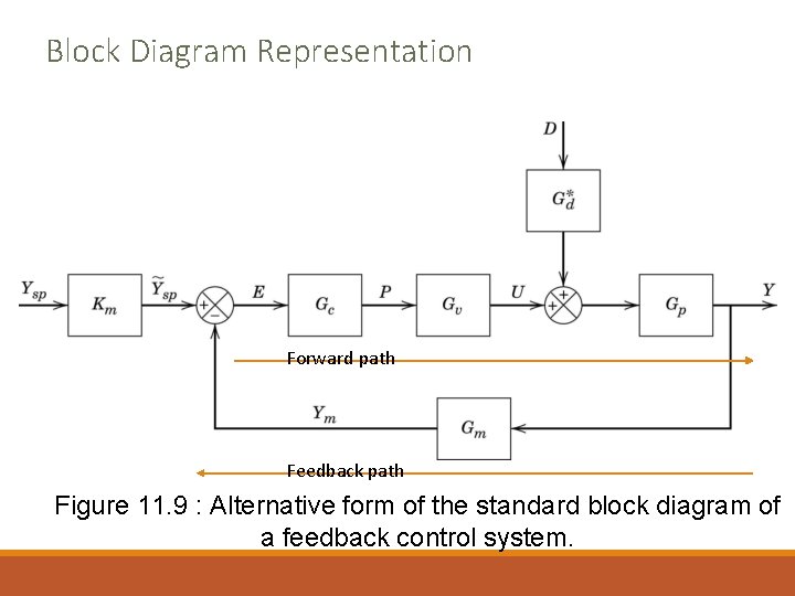 Block Diagram Representation Forward path Feedback path Figure 11. 9 : Alternative form of Block Diagram Representation Forward path Feedback path Figure 11. 9 : Alternative form of