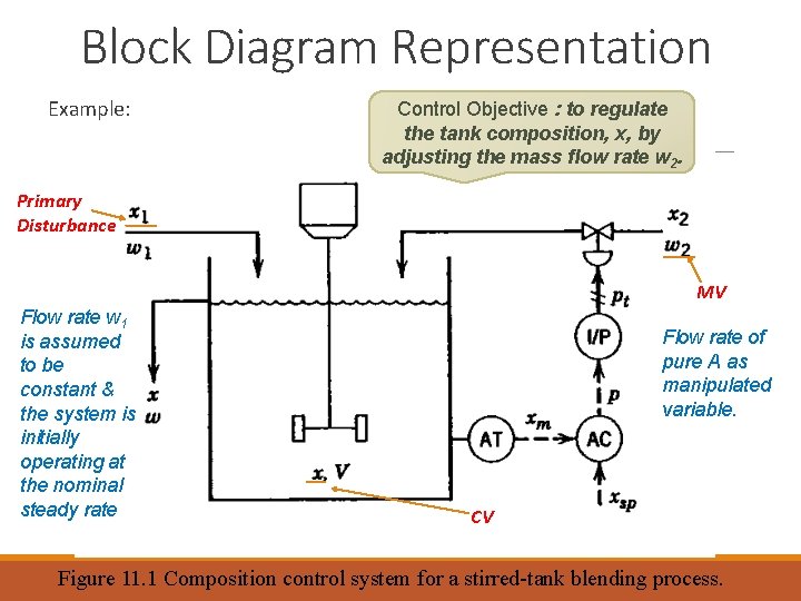 Block Diagram Representation Example: Control Objective : to regulate the tank composition, x, by Block Diagram Representation Example: Control Objective : to regulate the tank composition, x, by