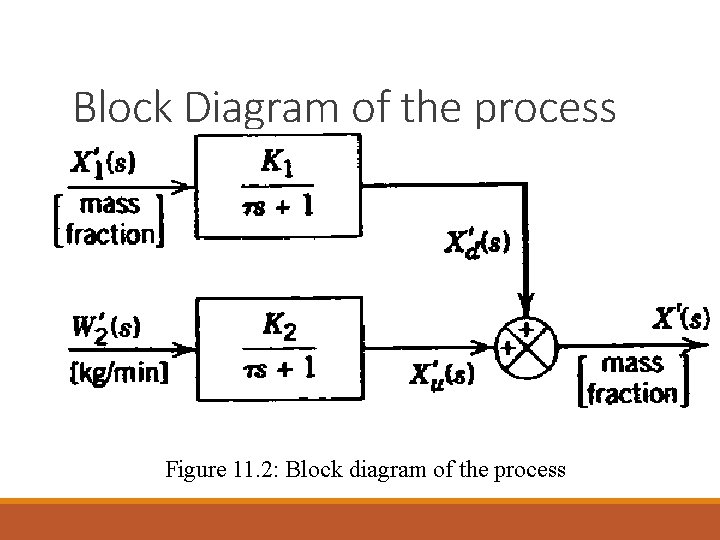 Block Diagram of the process Figure 11. 2: Block diagram of the process Block Diagram of the process Figure 11. 2: Block diagram of the process