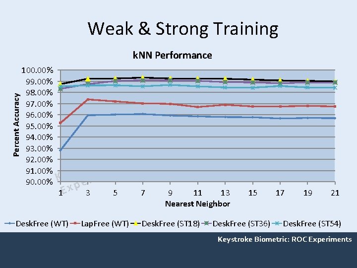 Weak & Strong Training Percent Accuracy k. NN Performance 100. 00% 99. 00% 98.