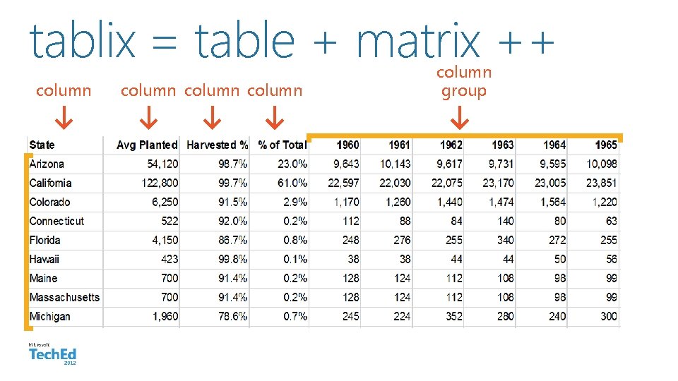 tablix = table + matrix ++ column Microsoft column group 