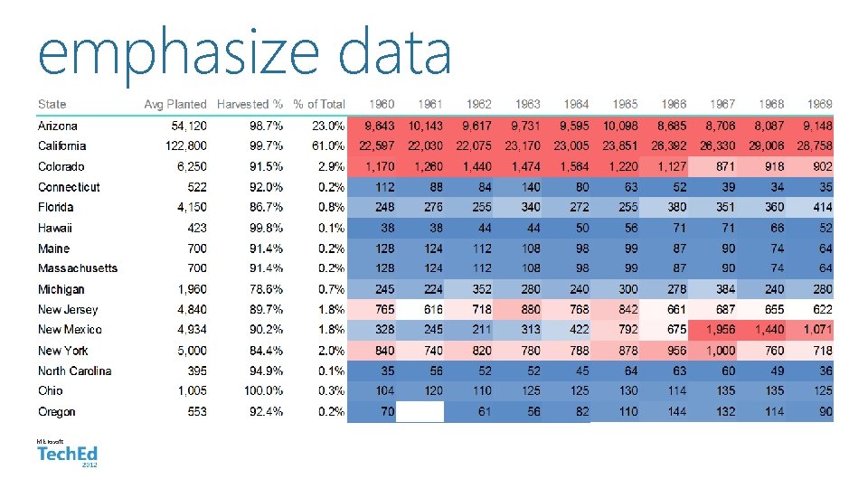 emphasize data Microsoft 