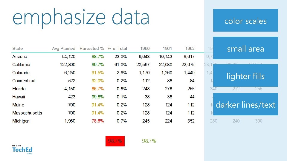 emphasize data color scales small area lighter fills darker lines/text Microsoft 98. 7% 